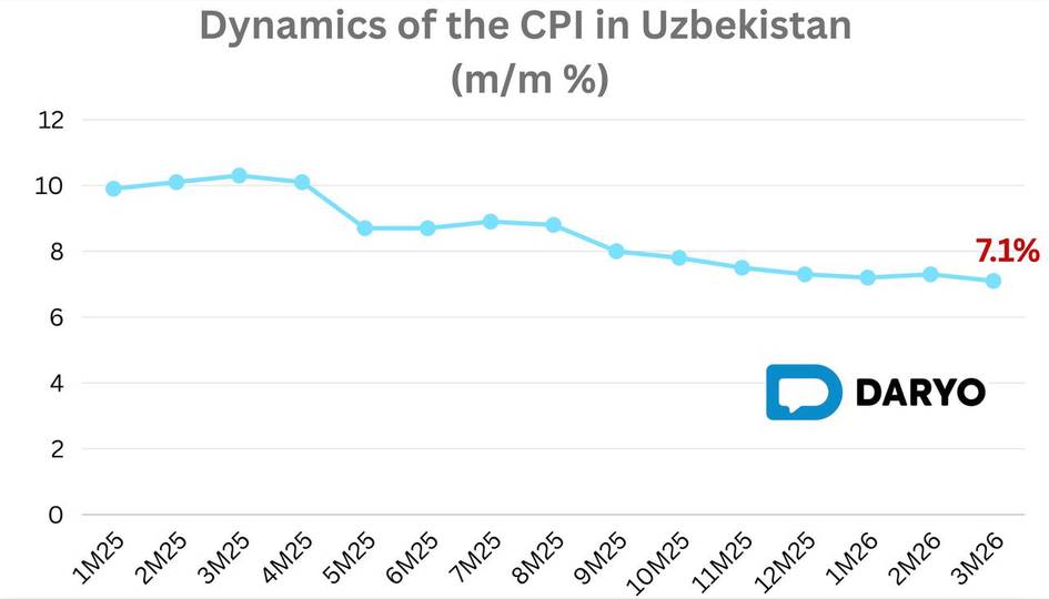 Uzbekistan’s annual inflation slows to 7.1% in March 2026